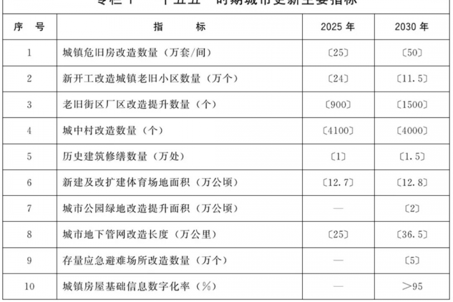 国务院印发《城市更新&ldquo;十五五&rdquo;规划》